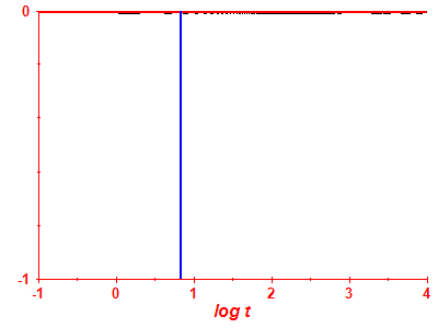 Pravdpodobnost peit log